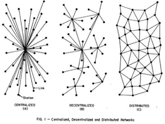 Centralized Decentralized Distributed Networks